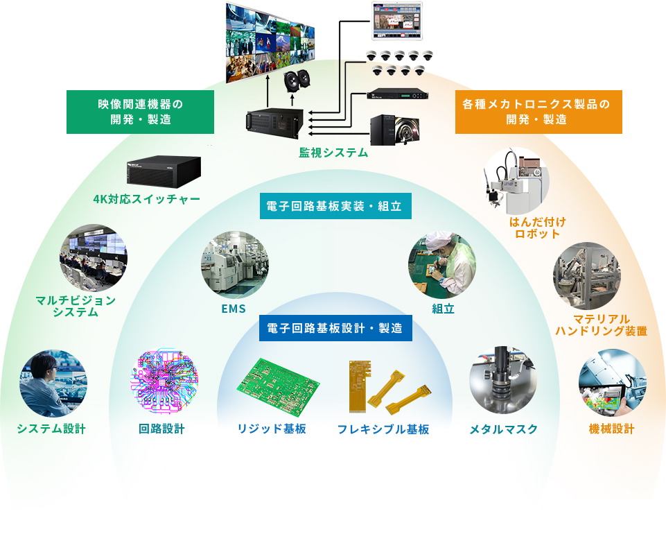 映像関連機器の開発・製造 各種メカトロニクス製品の開発・製造 電子回路基板実装・組立 電子回路基板設計・製造