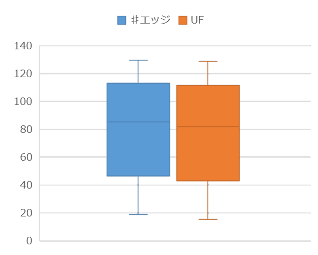 UF品と比べて高難易度の平均転写率5%向上のグラフ